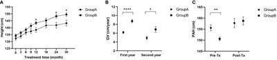 Gonadotropin-releasing hormone analogue and recombinant human growth hormone treatment for idiopathic central precocious puberty in girls